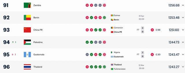 宝威体育官方网站-0-2不敌喀麦隆，国足本期FIFA积分上涨2.53，仍居第93位